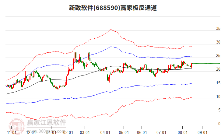 688590新致軟件贏家極反通道工具