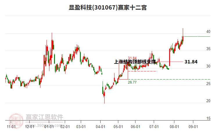 301067顯盈科技贏家十二宮工具 301067顯盈科技贏家十二宮工具