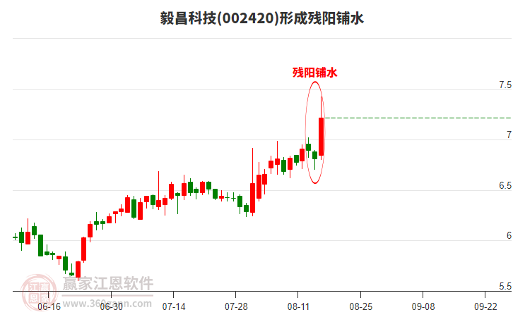 毅昌科技形成殘陽鋪水形態(tài) 毅昌科技形成殘陽鋪水形態(tài)