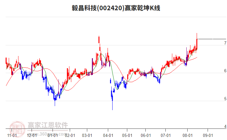 002420毅昌科技贏家乾坤K線工具 002420毅昌科技贏家乾坤K線工具