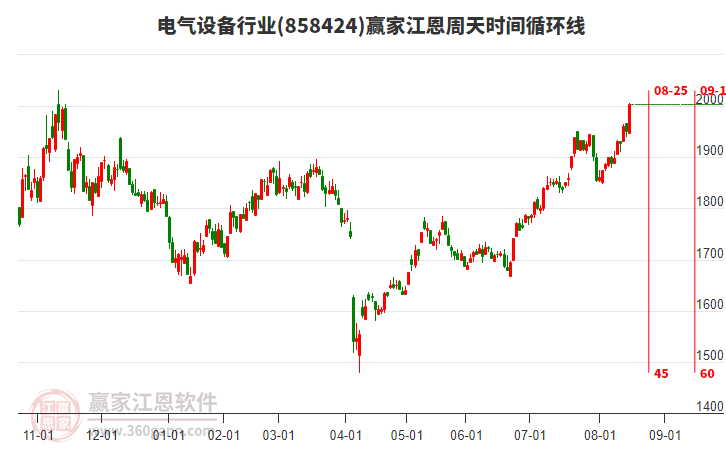 電氣設備行業(yè)江恩周天時間循環(huán)線工具