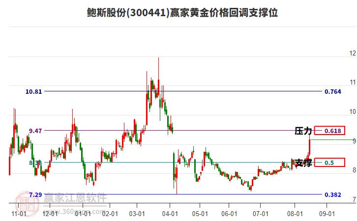 300441鮑斯股份黃金價(jià)格回調(diào)支撐位工具 300441鮑斯股份黃金價(jià)格回調(diào)支撐位工具