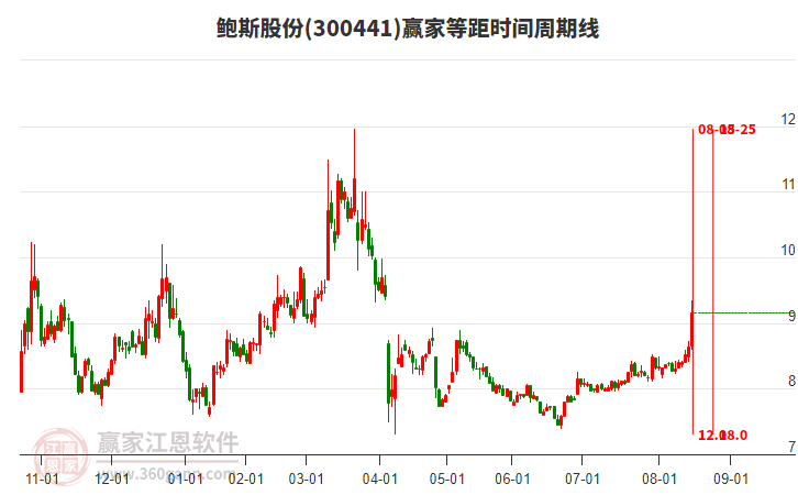 300441鮑斯股份等距時(shí)間周期線工具 300441鮑斯股份等距時(shí)間周期線工具