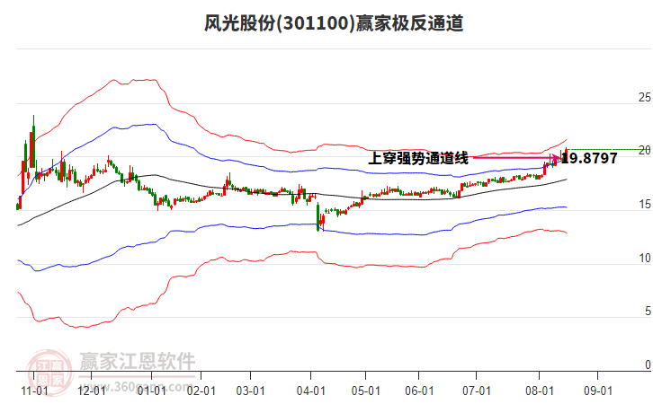 301100風(fēng)光股份贏家極反通道工具