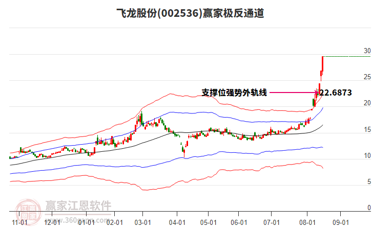 002536飛龍股份贏家極反通道工具 002536飛龍股份贏家極反通道工具