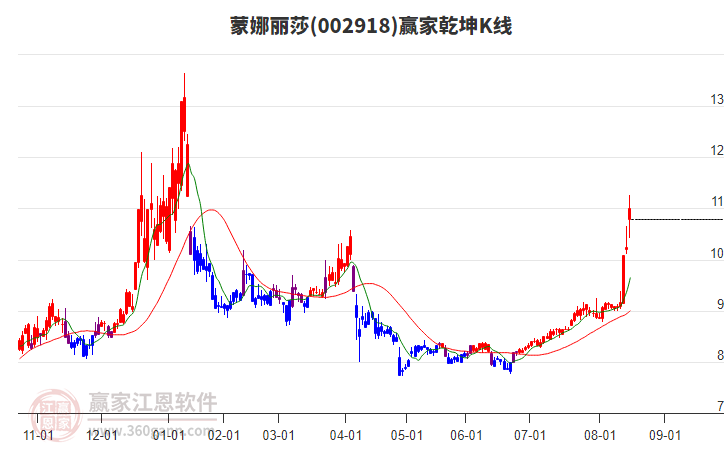 002918蒙娜麗莎贏家乾坤K線工具
