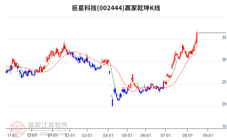 002444巨星科技贏家乾坤K線工具 002444巨星科技贏家乾坤K線工具