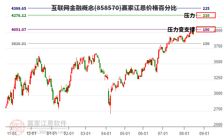 互聯(lián)網(wǎng)金融概念江恩價格百分比工具 互聯(lián)網(wǎng)金融概念江恩價格百分比工具