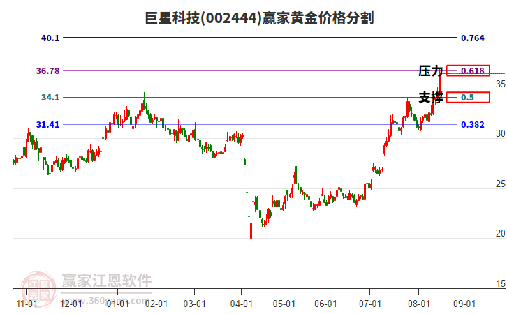 002444巨星科技黃金價(jià)格分割工具 002444巨星科技黃金價(jià)格分割工具