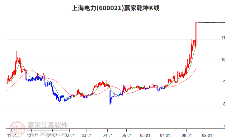 600021上海電力贏家乾坤K線工具