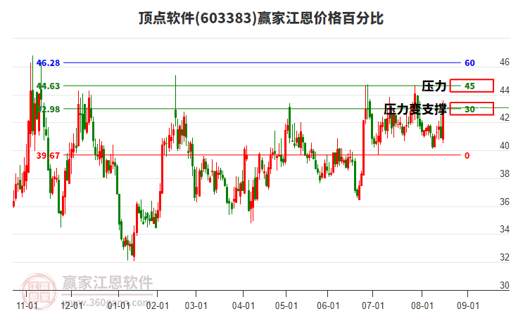 603383頂點(diǎn)軟件江恩價(jià)格百分比工具 603383頂點(diǎn)軟件江恩價(jià)格百分比工具