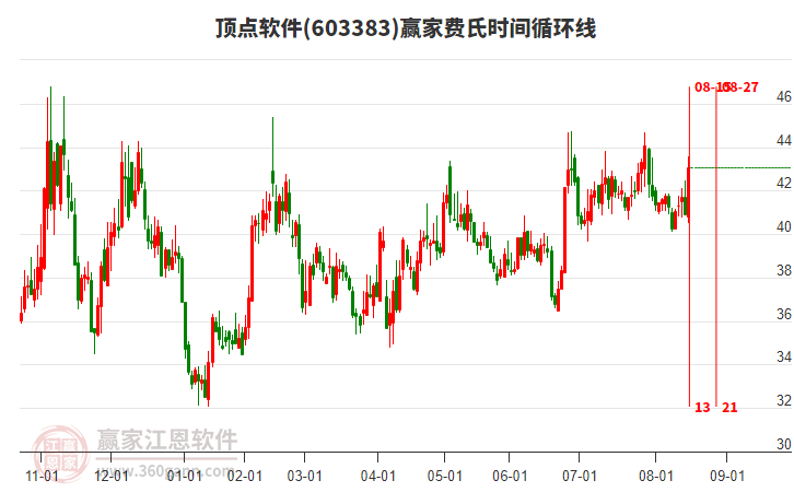 603383頂點(diǎn)軟件費(fèi)氏時(shí)間循環(huán)線工具 603383頂點(diǎn)軟件費(fèi)氏時(shí)間循環(huán)線工具