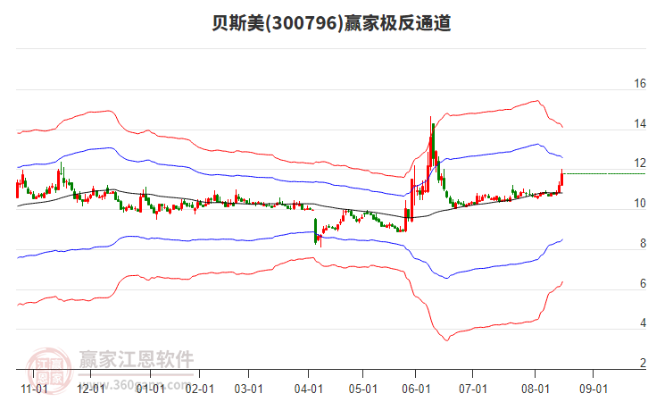 300796貝斯美贏家極反通道工具