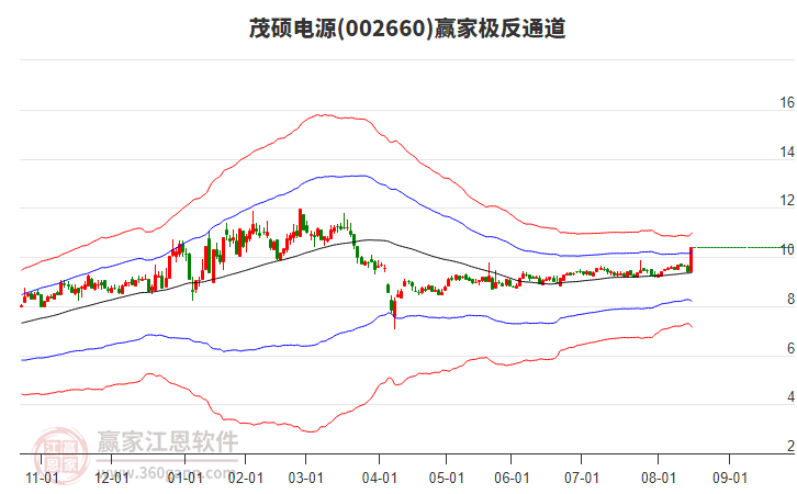 002660茂碩電源贏家極反通道工具