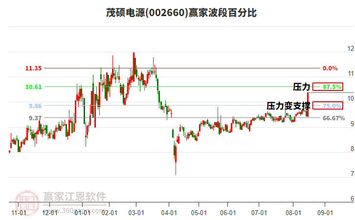 002660茂碩電源贏家波段百分比工具