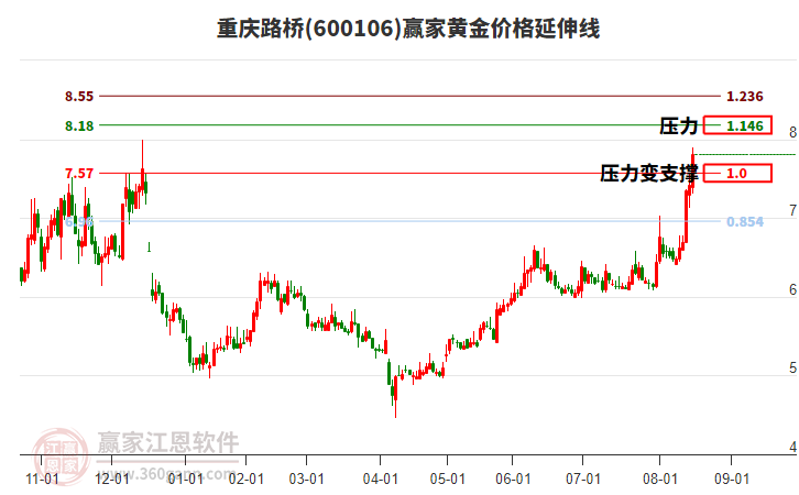 600106重慶路橋黃金價格延伸線工具 600106重慶路橋黃金價格延伸線工具