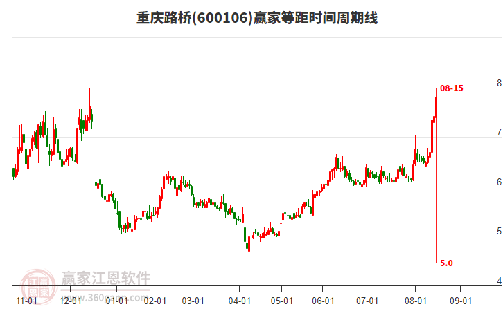 600106重慶路橋等距時間周期線工具 600106重慶路橋等距時間周期線工具
