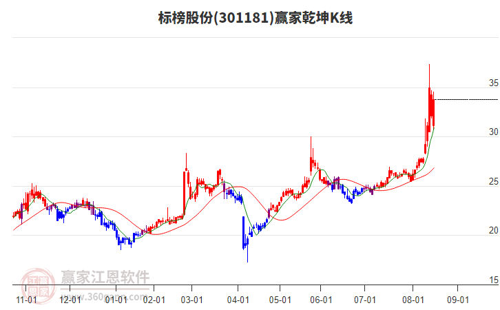 301181標榜股份贏家乾坤K線工具 301181標榜股份贏家乾坤K線工具