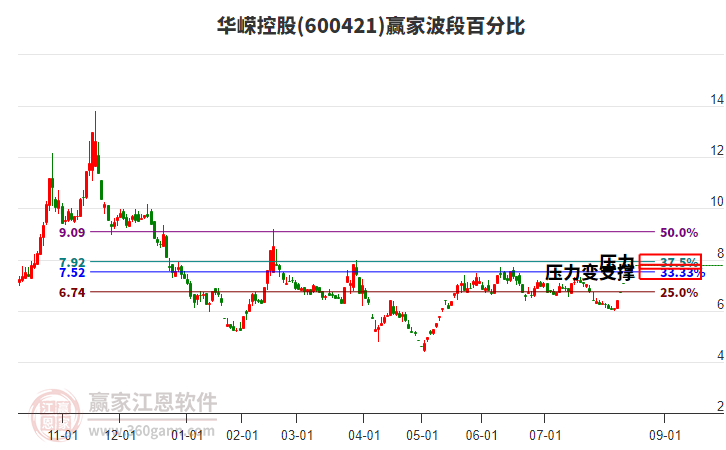 600421華嶸控股波段百分比工具 600421華嶸控股波段百分比工具