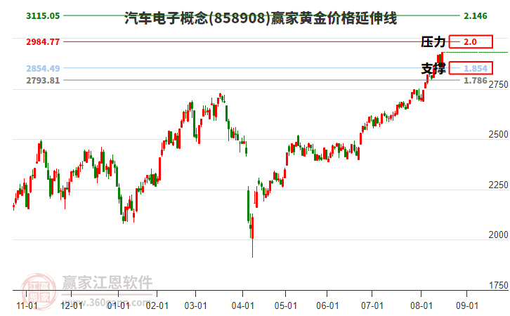 汽車電子概念黃金價格延伸線工具 汽車電子概念黃金價格延伸線工具