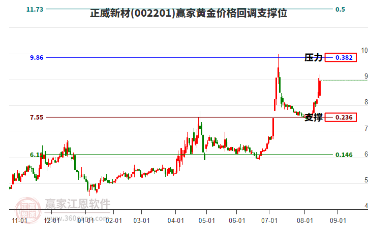 002201正威新材黃金價格回調支撐位工具
