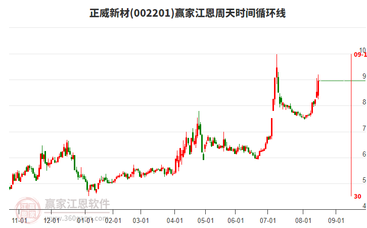 002201正威新材江恩周天時間循環(huán)線工具