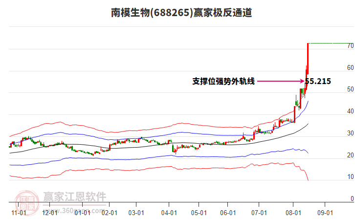 688265南模生物贏家極反通道工具