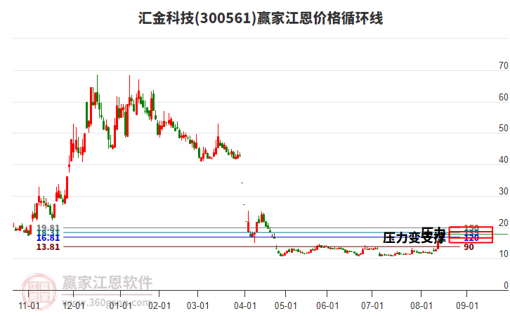 300561匯金科技江恩價格循環(huán)線工具