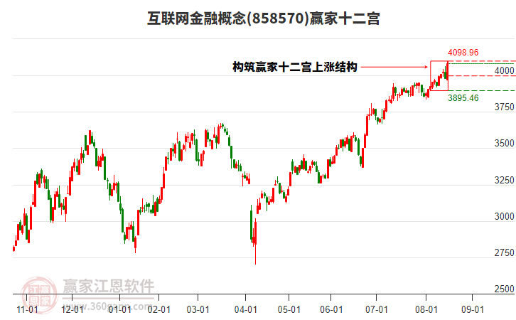 858570互聯(lián)網(wǎng)金融贏家十二宮工具