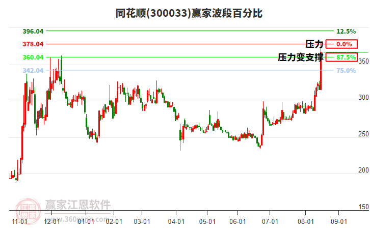 300033同花順波段百分比工具