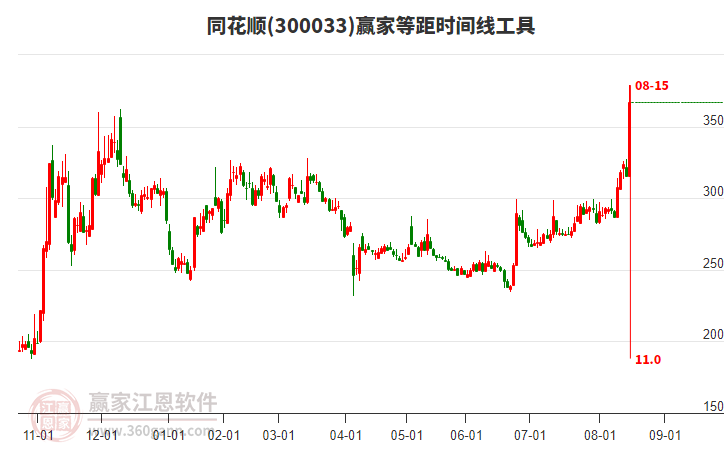 300033同花順等距時間周期線工具