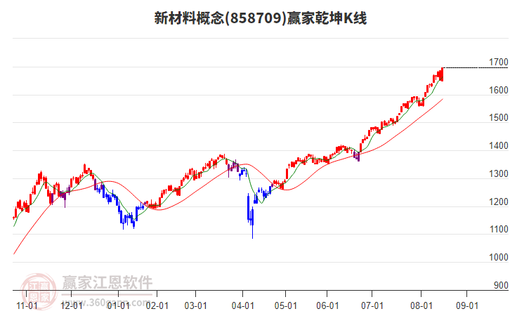 858709新材料贏家乾坤K線工具