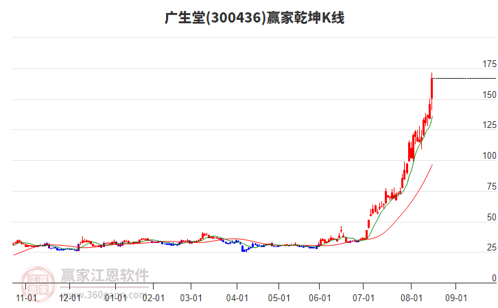 300436廣生堂贏家乾坤K線工具 300436廣生堂贏家乾坤K線工具