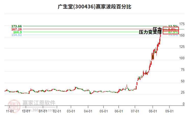 300436廣生堂波段百分比工具 300436廣生堂波段百分比工具