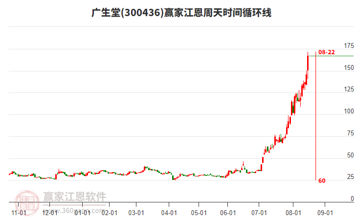 300436廣生堂江恩周天時(shí)間循環(huán)線工具 300436廣生堂江恩周天時(shí)間循環(huán)線工具