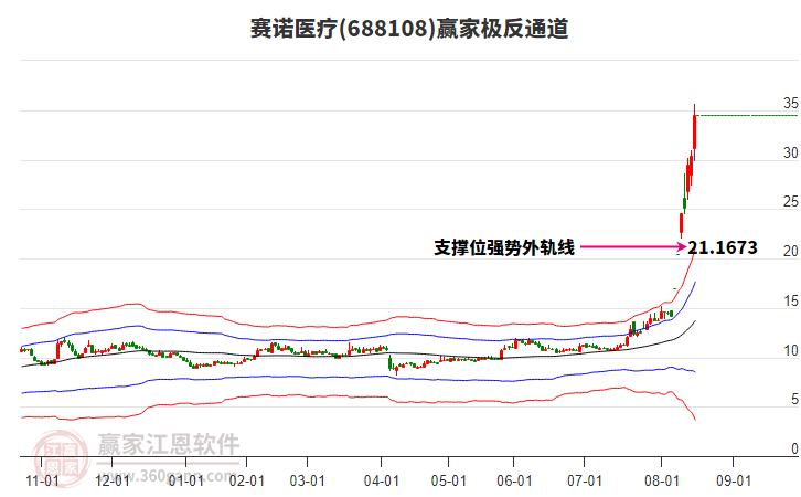 688108賽諾醫(yī)療贏家極反通道工具