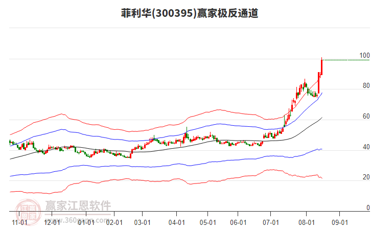 300395菲利華贏家極反通道工具 300395菲利華贏家極反通道工具
