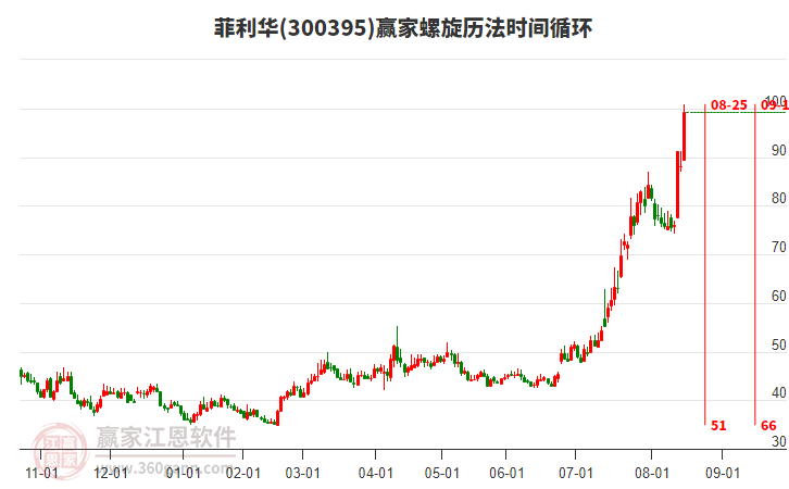 300395菲利華螺旋歷法時間循環(huán)工具 300395菲利華螺旋歷法時間循環(huán)工具