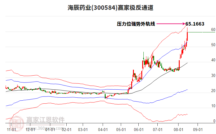 300584海辰藥業(yè)贏家極反通道工具 300584海辰藥業(yè)贏家極反通道工具