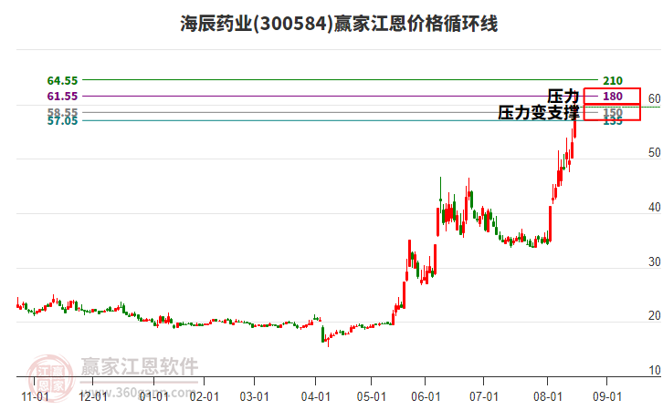 300584海辰藥業(yè)江恩價(jià)格循環(huán)線工具 300584海辰藥業(yè)江恩價(jià)格循環(huán)線工具