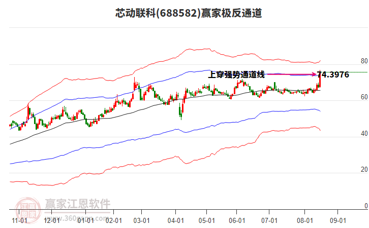 688582芯動(dòng)聯(lián)科贏家極反通道工具