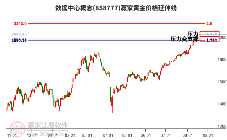 數(shù)據(jù)中心概念黃金價格延伸線工具