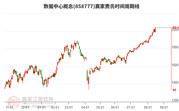數(shù)據(jù)中心概念費氏時間周期線工具