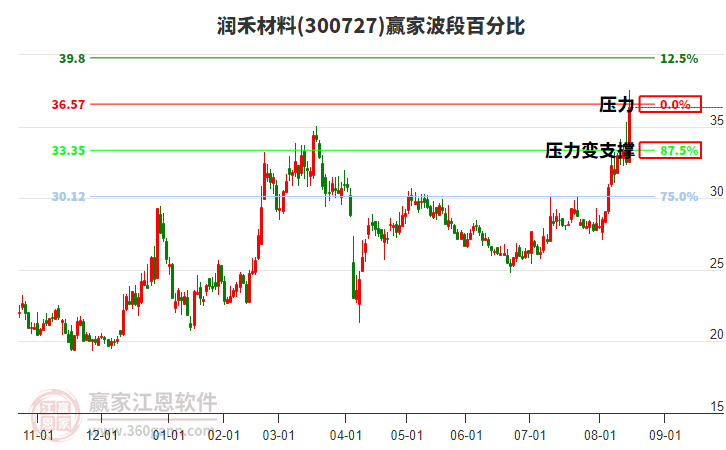 300727潤禾材料波段百分比工具
