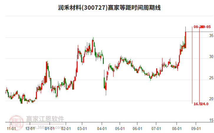 300727潤禾材料等距時間周期線工具