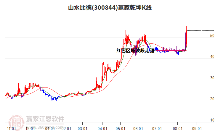 300844山水比德贏家乾坤K線工具 300844山水比德贏家乾坤K線工具