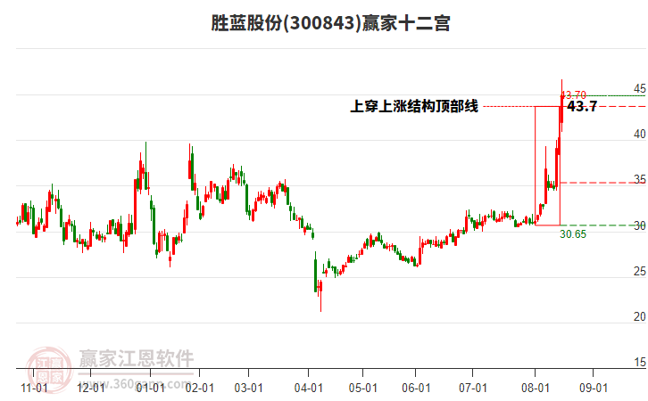 300843勝藍(lán)股份贏家十二宮工具