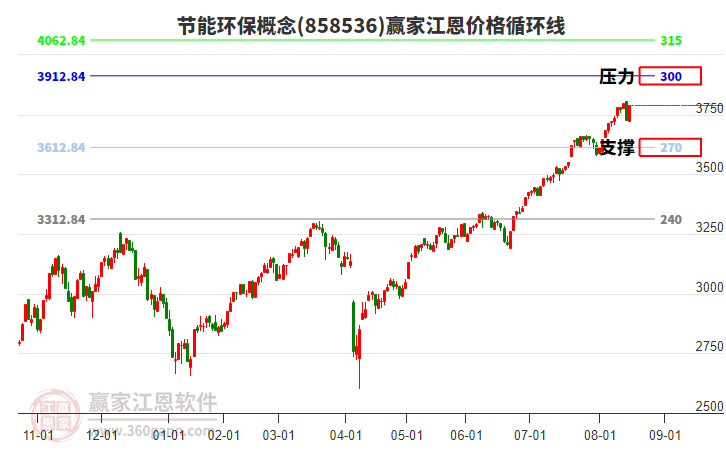 節(jié)能環(huán)保概念江恩價(jià)格循環(huán)線工具 節(jié)能環(huán)保概念江恩價(jià)格循環(huán)線工具