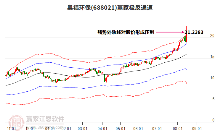 688021奧福環(huán)保贏家極反通道工具 688021奧福環(huán)保贏家極反通道工具