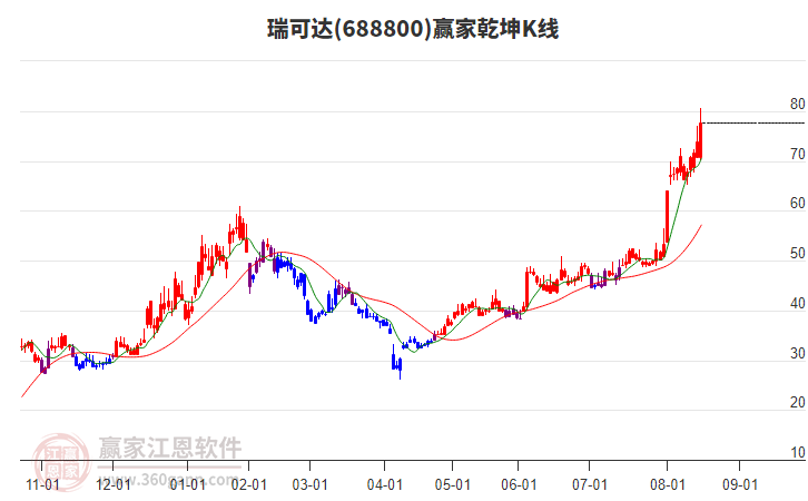 688800瑞可達贏家乾坤K線工具